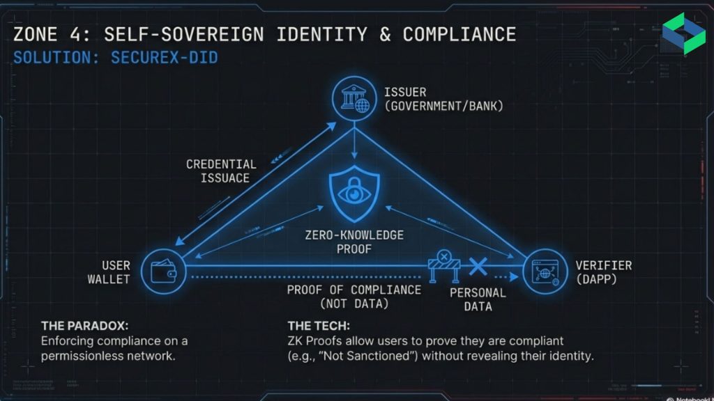 Architecture diagram of zero-knowledge proof based self-sovereign identity using W3C DID and verifiable credentials