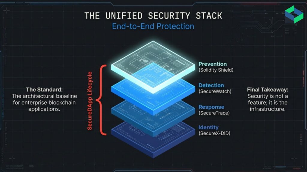 SecureDApp four-layer Web3 security stack showing Solidity Shield, SecureWatch, SecureTrace, and SecureX-DID across the security lifecycle