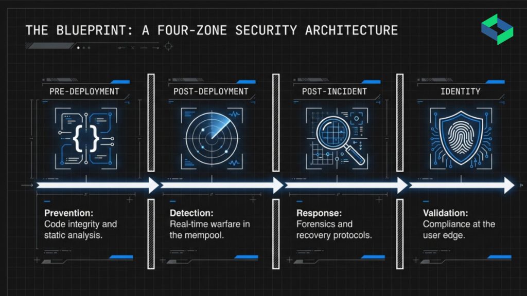 Diagram showing four blockchain security zones: pre-deployment, post-deployment, post-incident, and identity compliance