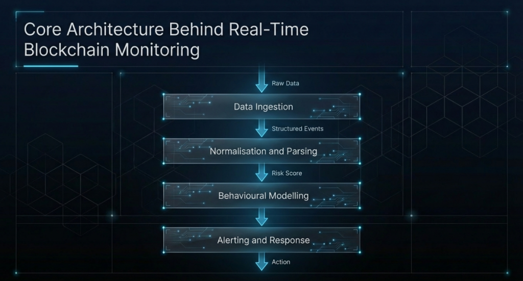 Four-layer architecture diagram for real-time blockchain threat monitoring
