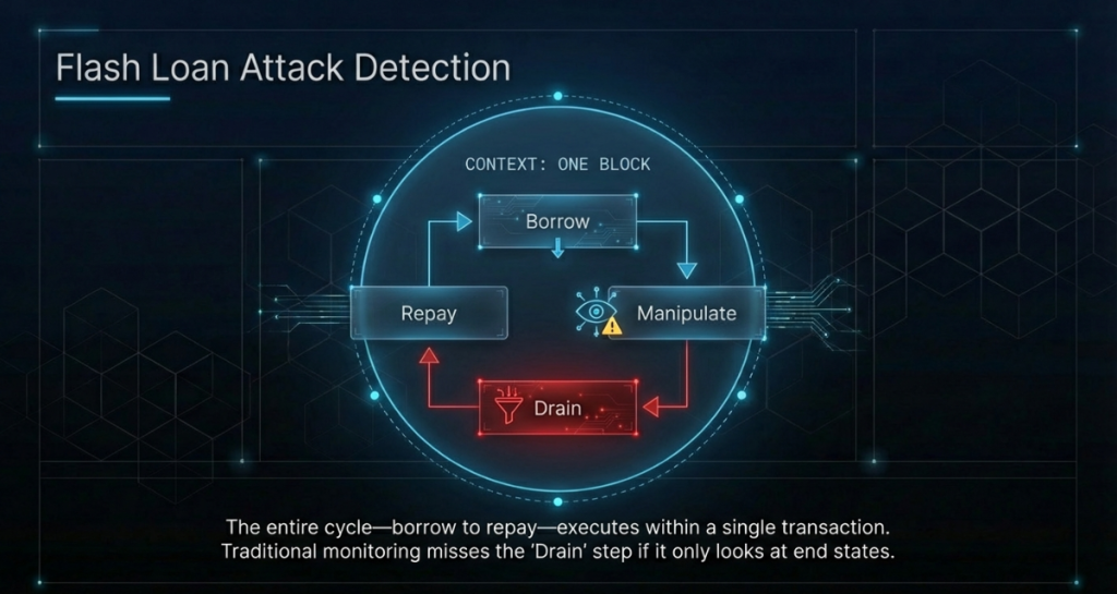 Flash loan attack flow diagram showing borrow manipulate drain repay cycle