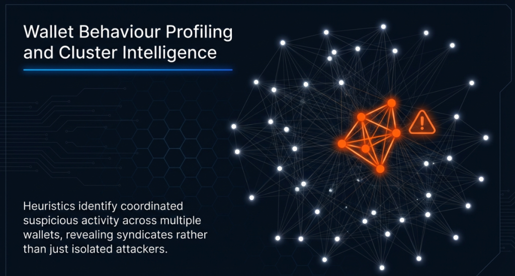 Wallet cluster intelligence network graph showing coordinated suspicious wallet activity