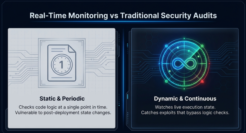 Visual comparison of traditional smart contract audit versus real-time blockchain threat monitoring