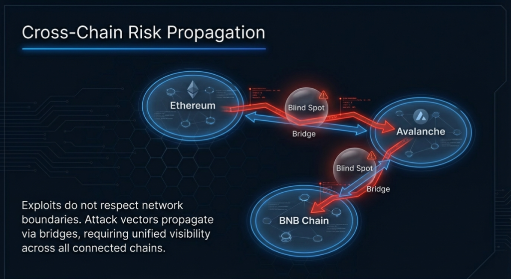 Cross-chain attack propagation diagram showing how exploits move across blockchain networks