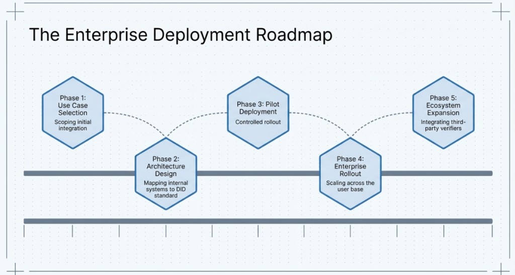 Five-phase enterprise SSI deployment roadmap from use case identification through organizational scale and ecosystem expansion