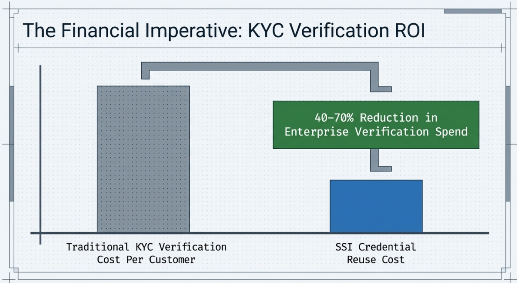 Bar chart comparing traditional KYC onboarding cost versus SSI credential reuse cost, showing 40 to 70 percent reduction in enterprise verification spend