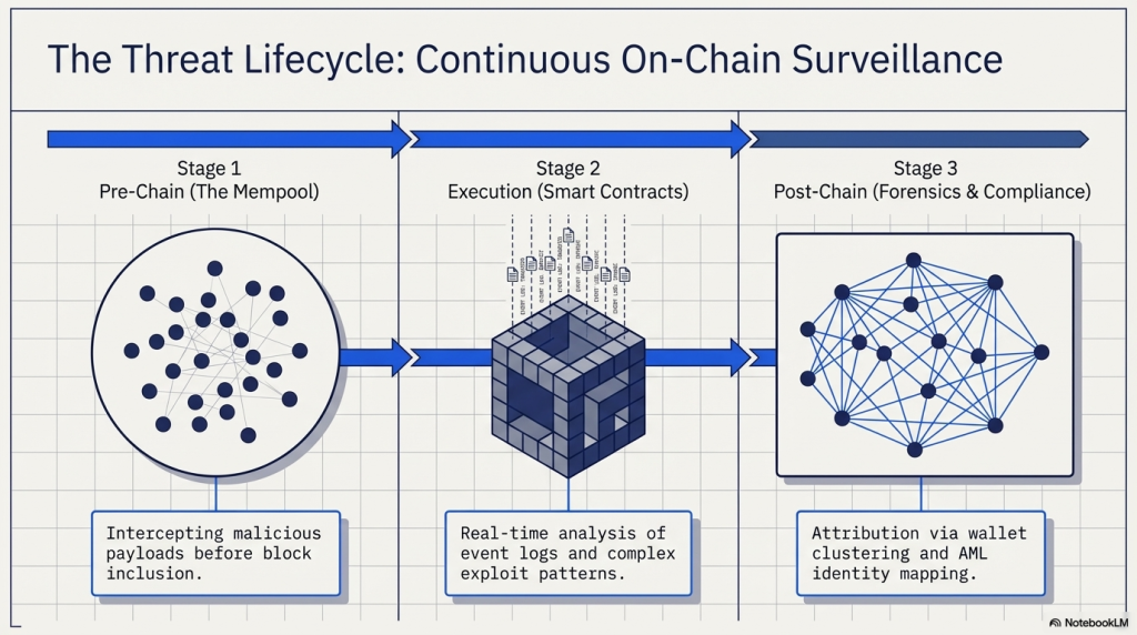 Smart contract event log analysis showing suspicious transfer patterns