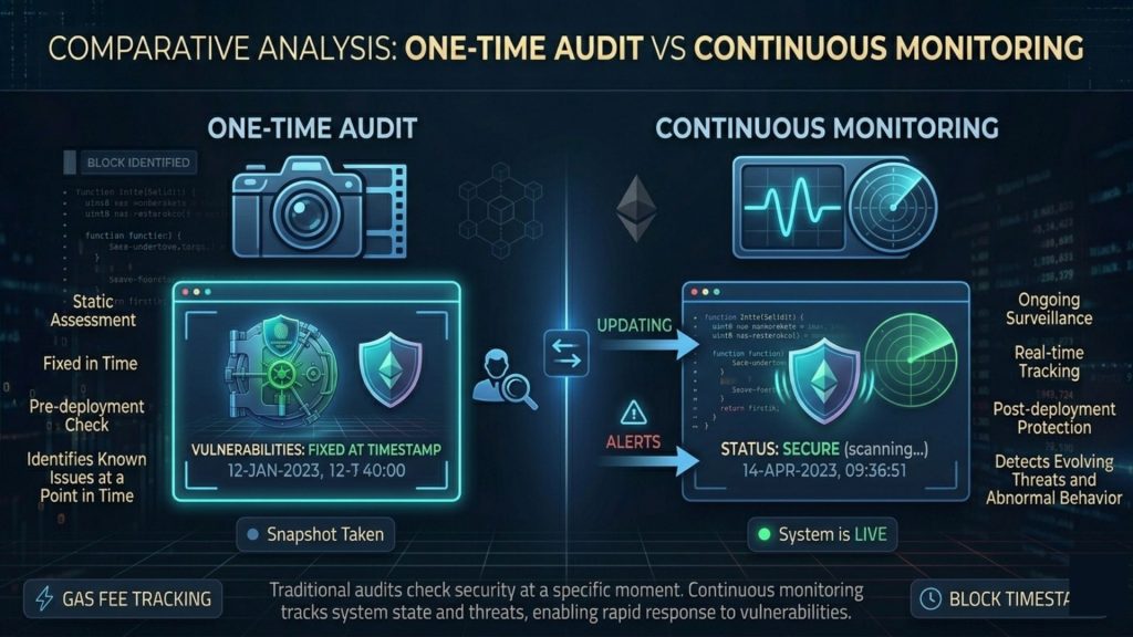 Comparison between one-time smart contract audit and continuous blockchain monitoring for ongoing security