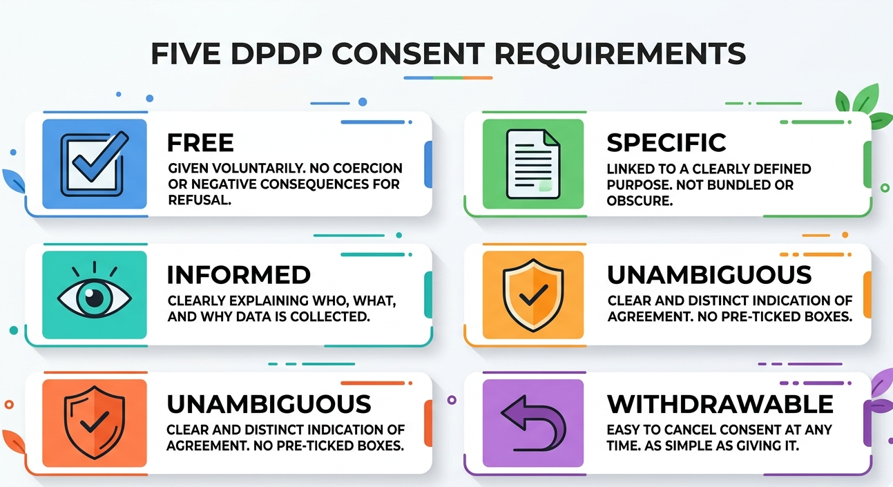 DPDP consent requirements showing free, specific, informed, unambiguous, and withdrawable consent