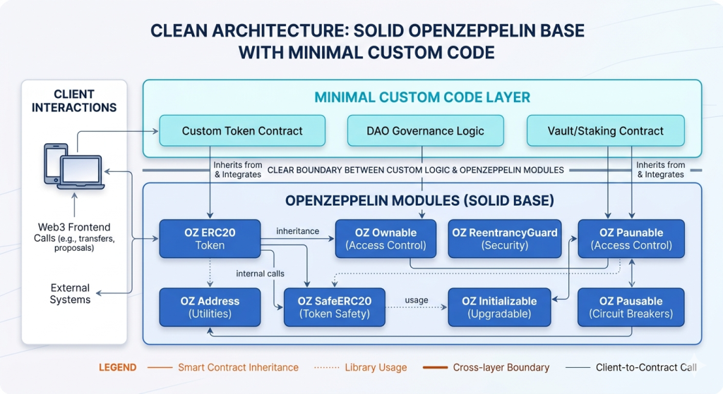 Hybrid smart contract architecture combining OpenZeppelin libraries with minimal custom logic