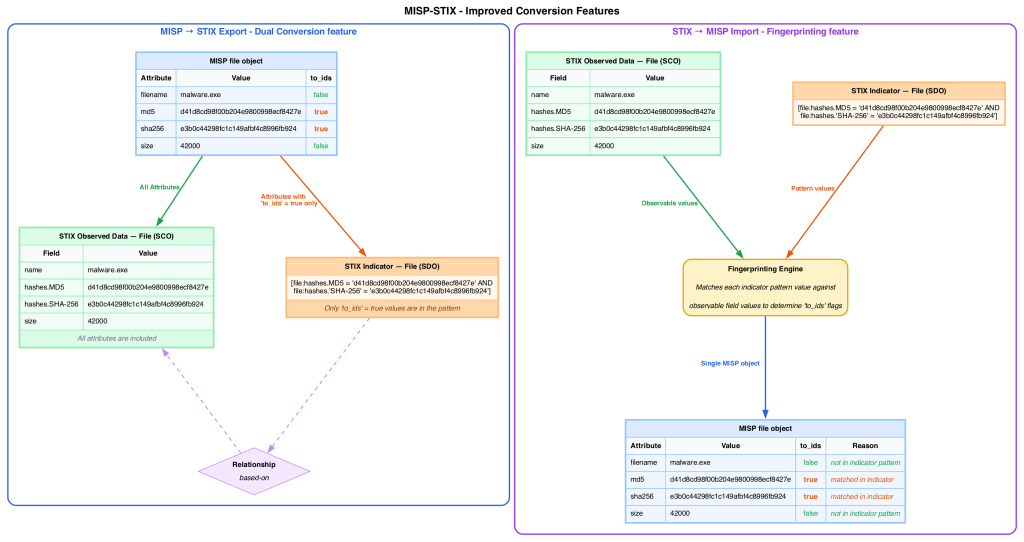MISP platform interface for sharing and correlating threat intelligence data