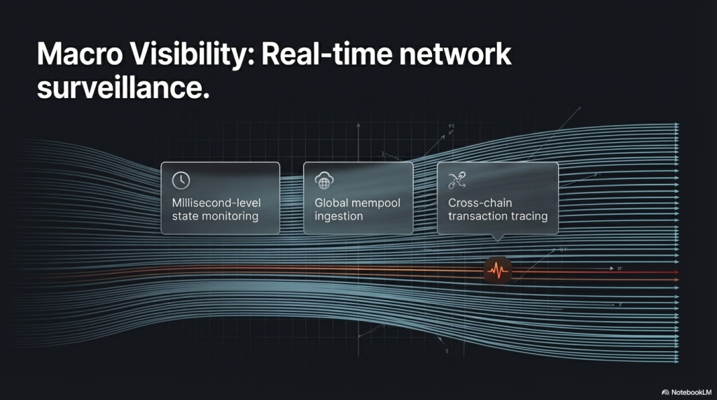 Diagram showing layers of on-chain data fraud detection including mempool, event monitoring and wallet analysis
