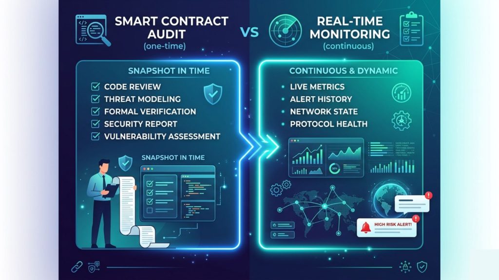 Comparison diagram showing difference between one time smart contract audit and continuous post deployment monitoring