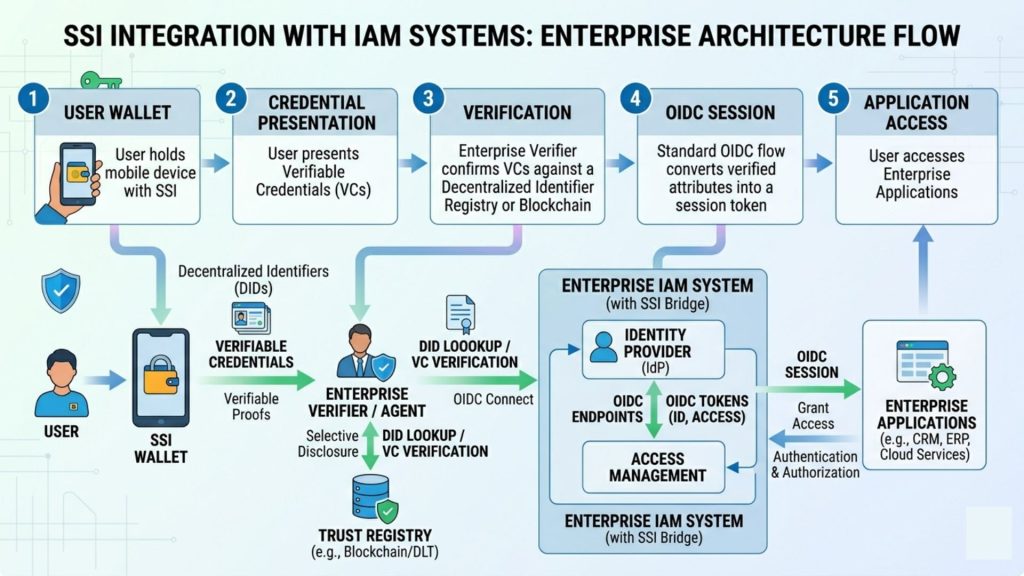 Diagram showing integration of self-sovereign identity with enterprise IAM systems using OIDC and verifiable credential authentication