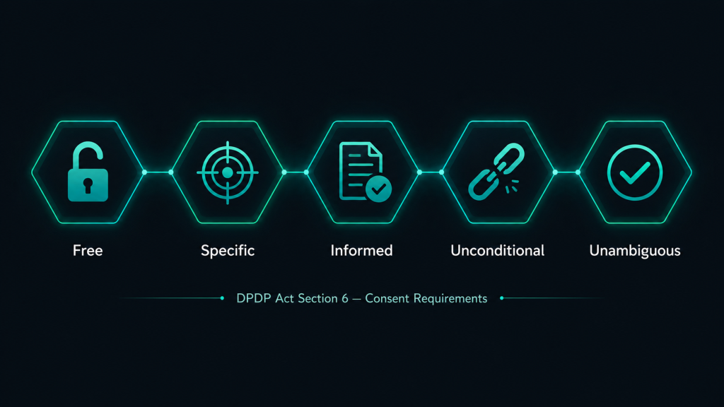 Infographic showing the five DPDP Act Section 6 consent requirements: Free, Specific, Informed, Unconditional, and Unambiguous
