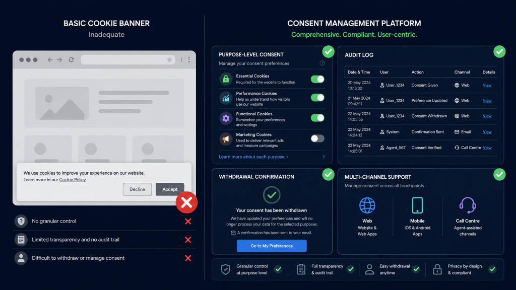 Side-by-side comparison showing cookie consent banner limitations versus a full DPDP Consent Management Platform's capabilities