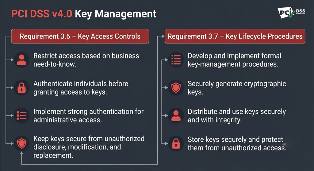Visual breakdown of PCI DSS v4.0 Requirements 3.6 and 3.7 for cryptographic key management in payment card environments
