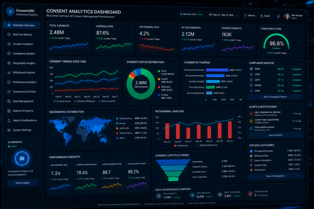 Real-time consent analytics dashboard showing acceptance rates, withdrawals, and compliance metrics.