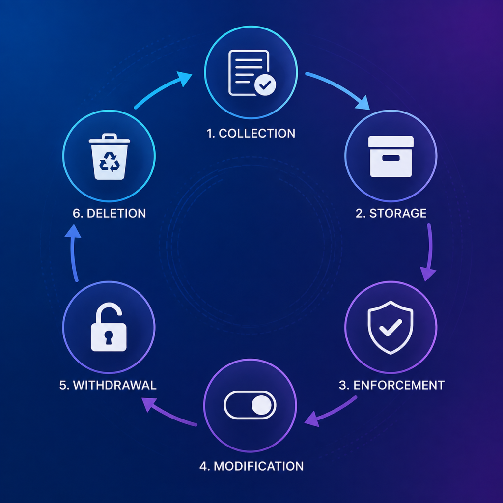 Consent lifecycle management stages: collection, storage, enforcement, modification, withdrawal, and deletion