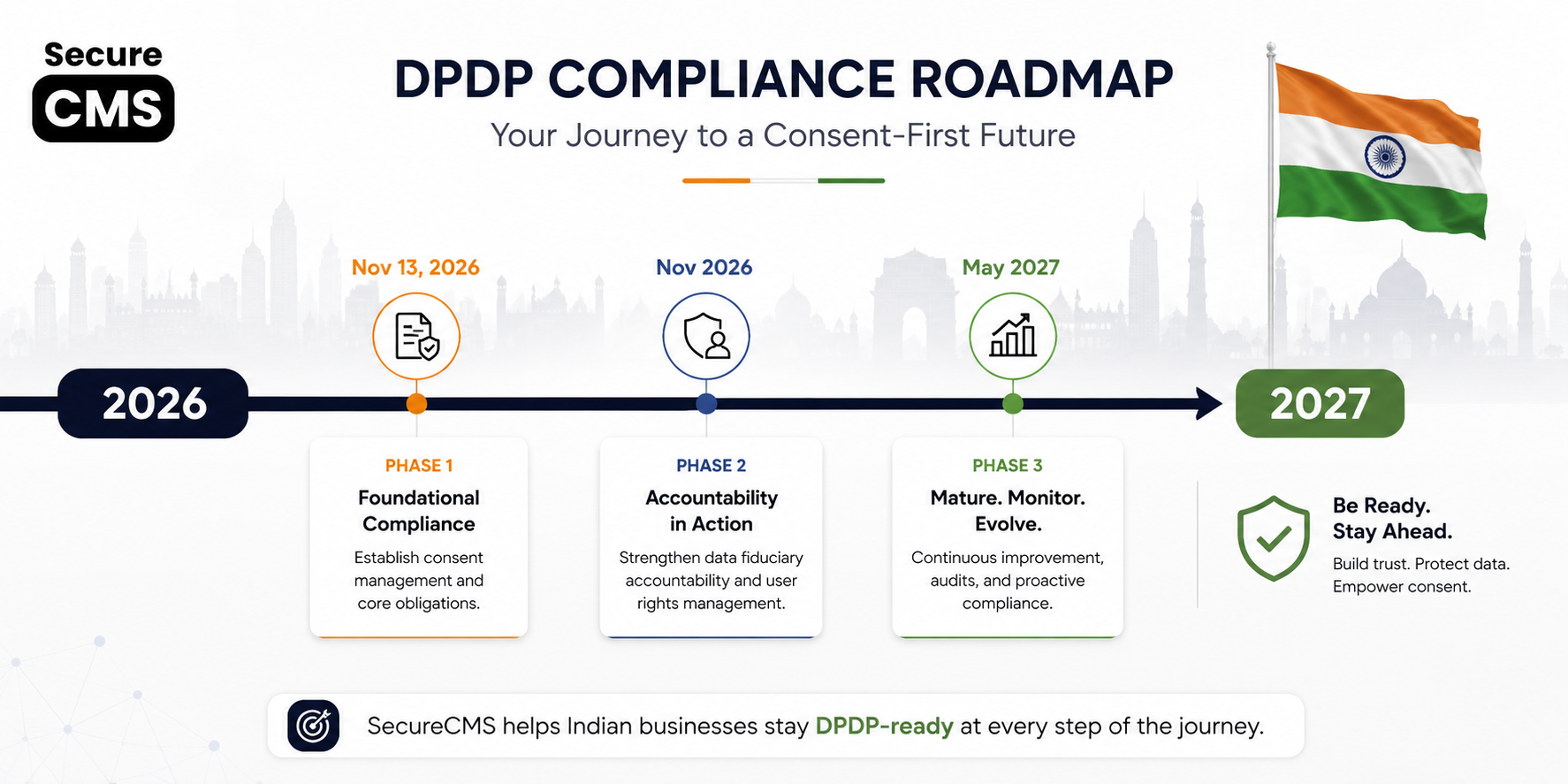 DPDP Act Compliance Timeline: Key Deadlines Every Indian Business Must Mark in 2026 and 2027