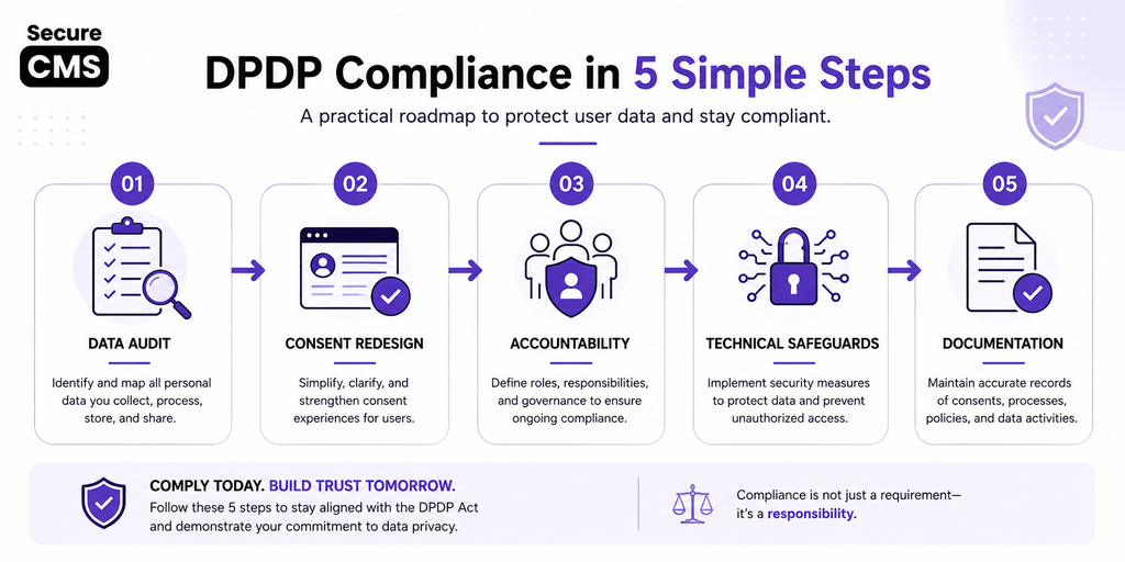 Step-by-step compliance roadmap for Indian businesses preparing for DPDP Act deadlines