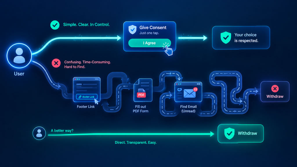 Diagram showing consent given in one click while consent withdrawal needs a long, hidden path
