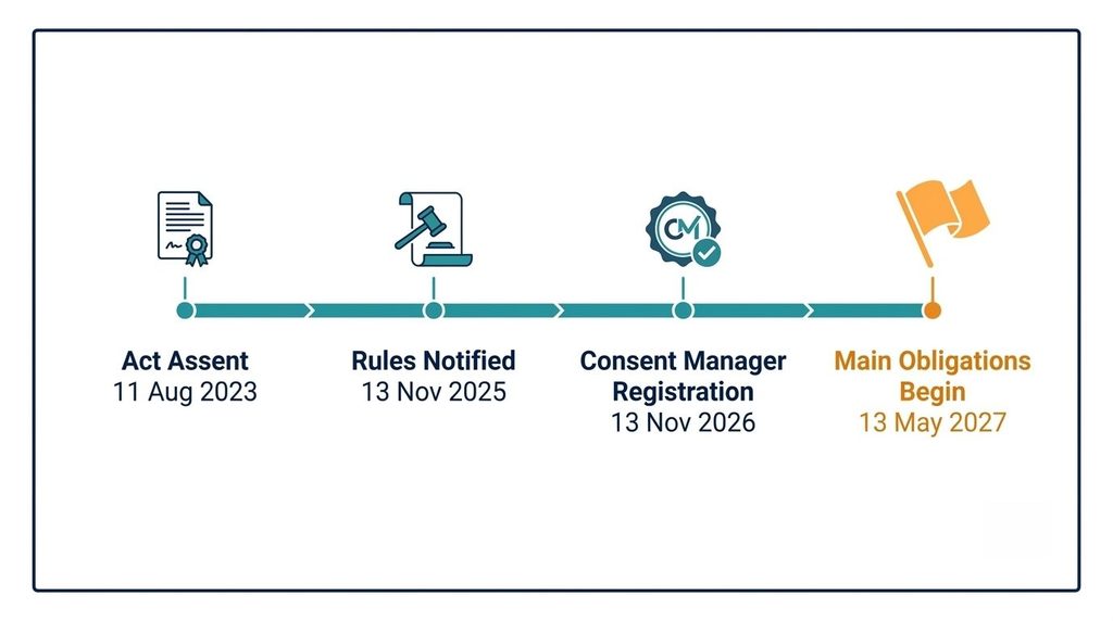 Timeline of DPDP Act key dates from 2023 to the 13 May 2027 deadline for consent obligations
